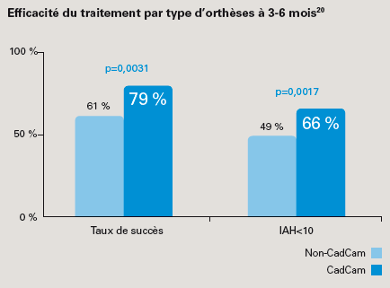 chiffres de l'efficacité du traitement par orthèse ResMed