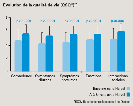 Chiffres d'une meilleure qualité de vie grâce au traitement par orthèse