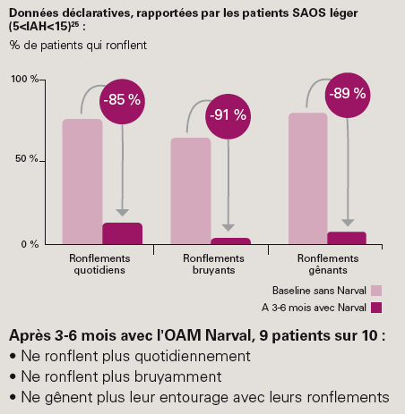 données déclaratives des patients sur leur traitement avec Narval