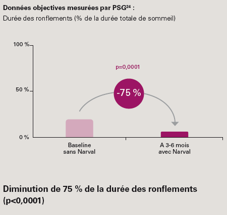 données mesurées sur le traitement avec Narval