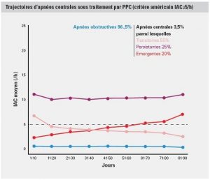 AirView collecte des données patients à analyser