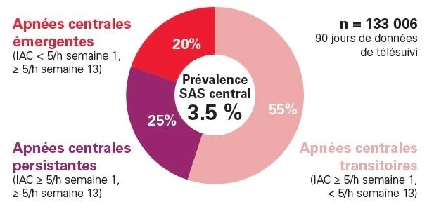 AirView collecte les données des patients pour analyses