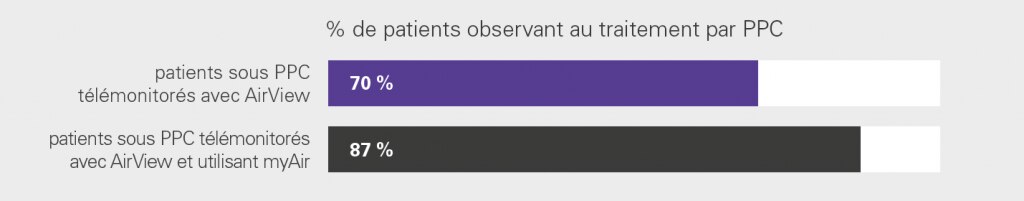 patients-observant-au-traitement-par-ppc