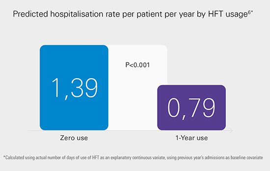 taux-hospitalisation-prévu-par-patient-par-année-par-utilisation-HFT 