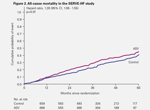 des chiffres sur l'étude serve-hf de resmed