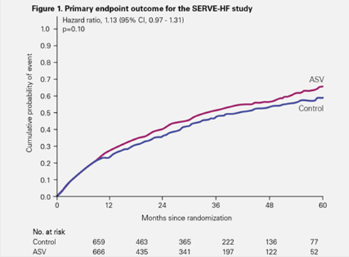 graphique résultats étude serve-hf resmed