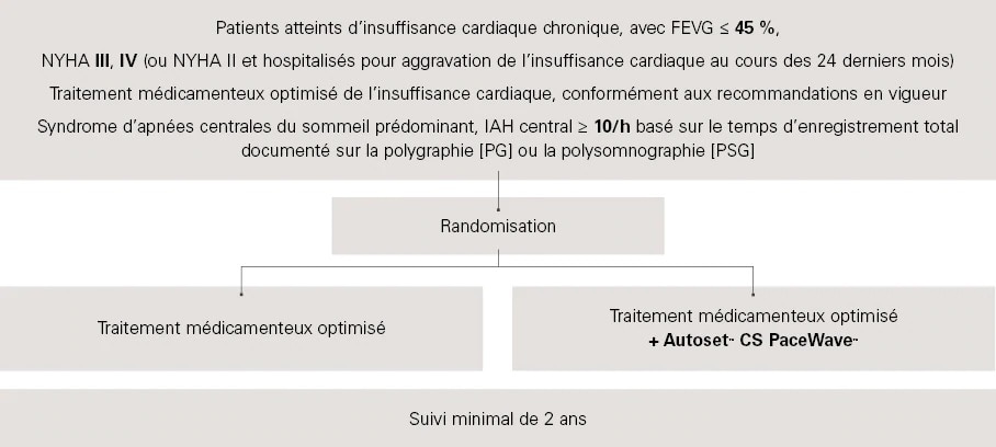 critères de méthodologie de l'étude serve-hf de resmed